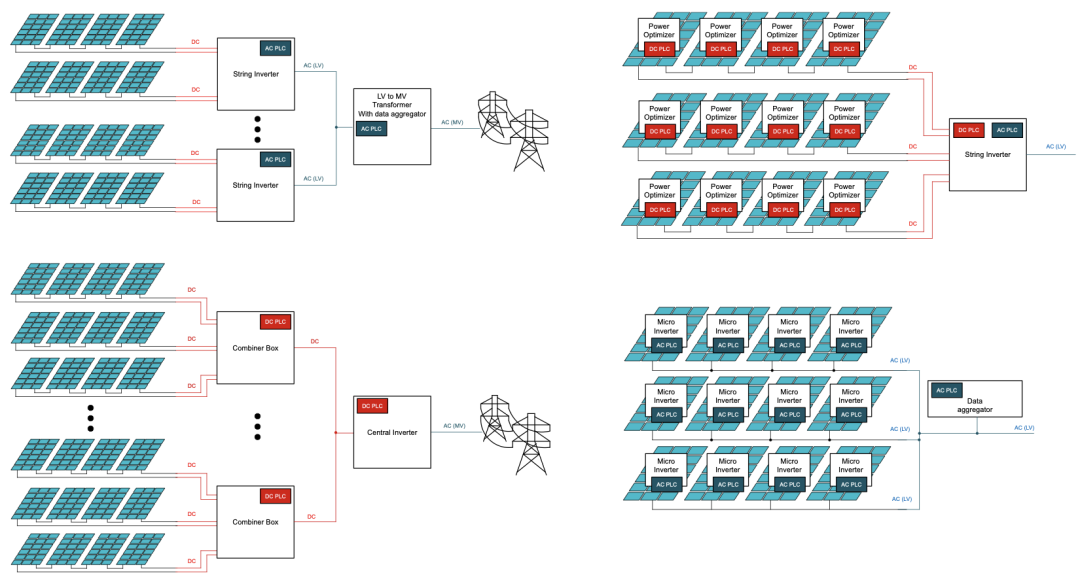 技术干货 太阳能应用中的电力线通信